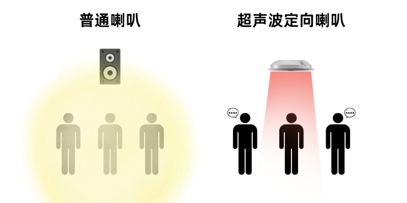 普通喇叭和超聲波定向喇叭