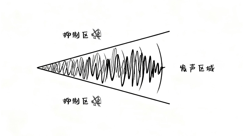 定向聲技術，定向發聲區域