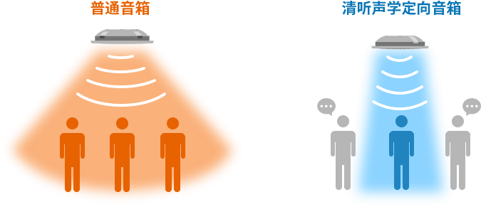 清聽聲學定向音箱
