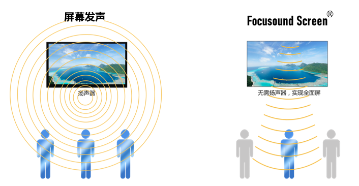 清聽聲學屏幕定向發聲技術